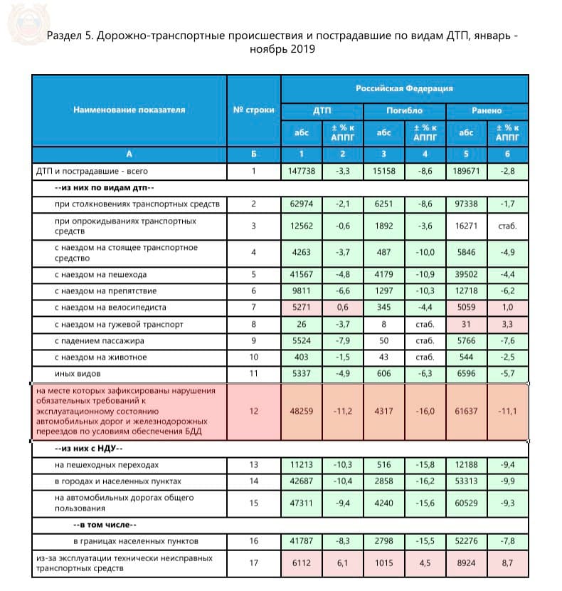 Статистика ДТП из-за наледи